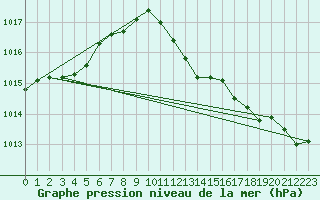 Courbe de la pression atmosphrique pour San Vicente de la Barquera