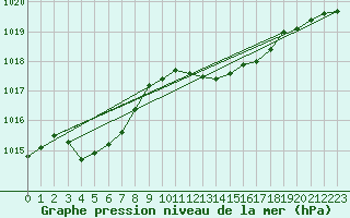 Courbe de la pression atmosphrique pour Cap Pertusato (2A)