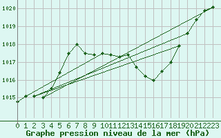 Courbe de la pression atmosphrique pour Jan