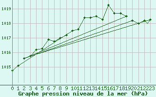 Courbe de la pression atmosphrique pour Big Trout Lake