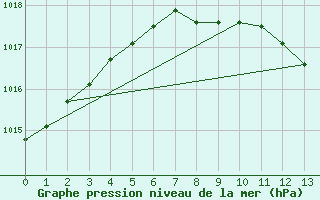 Courbe de la pression atmosphrique pour Zwerndorf-Marchegg