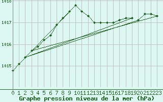 Courbe de la pression atmosphrique pour Sacueni