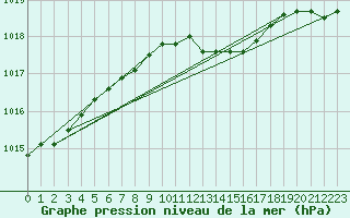 Courbe de la pression atmosphrique pour Mahumudia