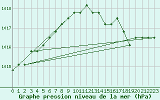 Courbe de la pression atmosphrique pour Verngues - Hameau de Cazan (13)