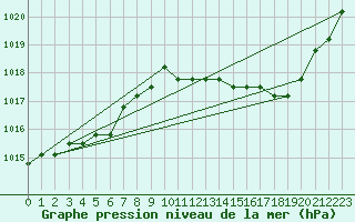 Courbe de la pression atmosphrique pour Agde (34)