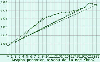 Courbe de la pression atmosphrique pour la bouée 62102