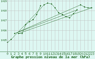 Courbe de la pression atmosphrique pour Le Grau-du-Roi (30)