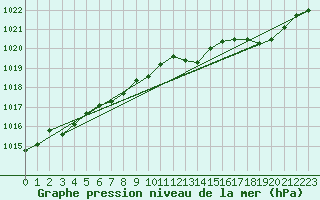 Courbe de la pression atmosphrique pour Orly (91)