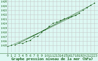 Courbe de la pression atmosphrique pour Lanvoc (29)