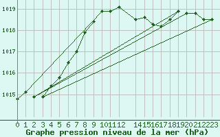 Courbe de la pression atmosphrique pour Dourbes (Be)