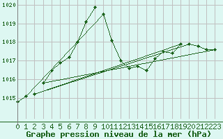 Courbe de la pression atmosphrique pour Leibnitz