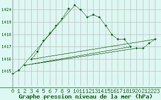 Courbe de la pression atmosphrique pour Dijon / Longvic (21)