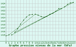 Courbe de la pression atmosphrique pour Muehldorf