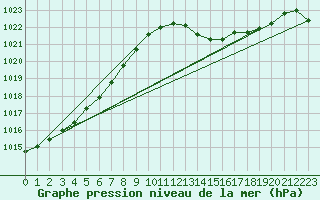Courbe de la pression atmosphrique pour Gurande (44)