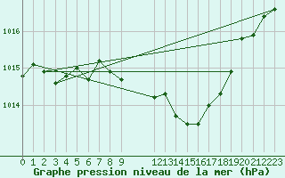 Courbe de la pression atmosphrique pour Nyon-Changins (Sw)