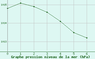 Courbe de la pression atmosphrique pour Troughton Island W. A.