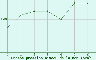 Courbe de la pression atmosphrique pour Karvia Alkkia