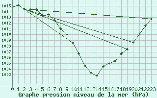 Courbe de la pression atmosphrique pour Vaagsli