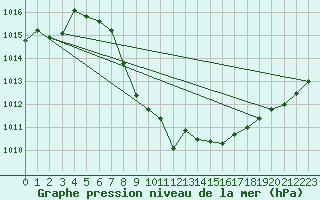 Courbe de la pression atmosphrique pour Payerne (Sw)