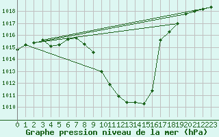 Courbe de la pression atmosphrique pour Vaduz