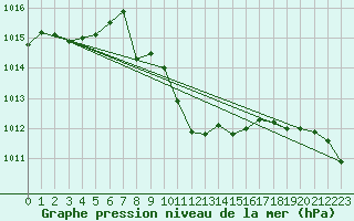 Courbe de la pression atmosphrique pour Dellach Im Drautal