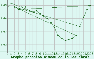 Courbe de la pression atmosphrique pour Arjeplog