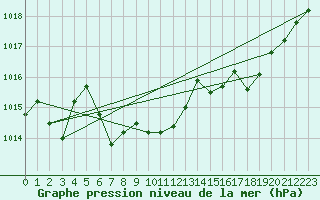 Courbe de la pression atmosphrique pour Ambrieu (01)