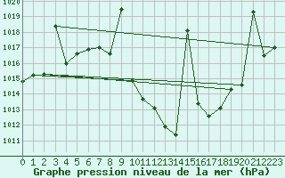 Courbe de la pression atmosphrique pour Calatayud