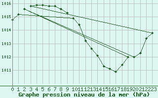 Courbe de la pression atmosphrique pour Nyon-Changins (Sw)