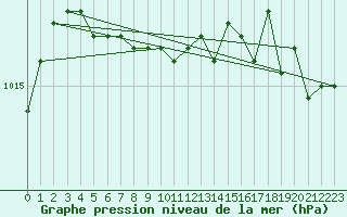 Courbe de la pression atmosphrique pour The Pas Climate