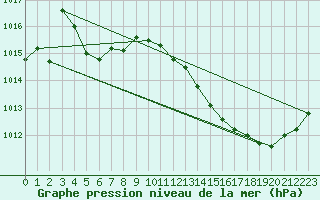 Courbe de la pression atmosphrique pour Douzens (11)