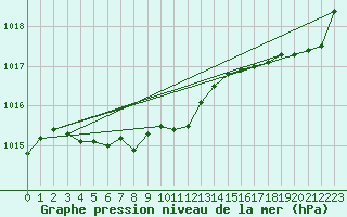 Courbe de la pression atmosphrique pour Loon Lake