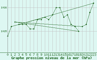 Courbe de la pression atmosphrique pour Saint-Philbert-de-Grand-Lieu (44)