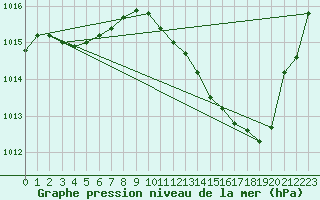 Courbe de la pression atmosphrique pour Bziers Cap d