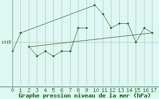 Courbe de la pression atmosphrique pour La Chapelle-Aubareil (24)