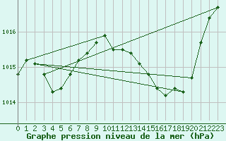 Courbe de la pression atmosphrique pour Le Luc - Cannet des Maures (83)