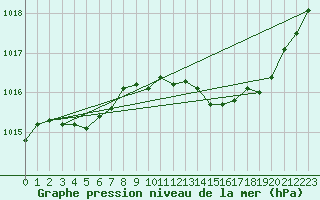 Courbe de la pression atmosphrique pour Sorcy-Bauthmont (08)