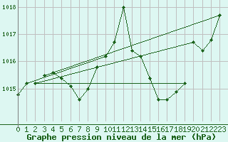 Courbe de la pression atmosphrique pour Saint-Julien-en-Quint (26)
