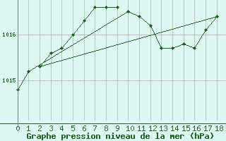 Courbe de la pression atmosphrique pour Ilomantsi