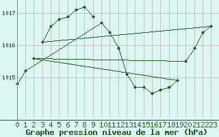 Courbe de la pression atmosphrique pour Arvidsjaur