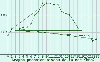 Courbe de la pression atmosphrique pour Chivres (Be)