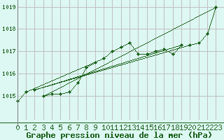 Courbe de la pression atmosphrique pour Brive-Laroche (19)