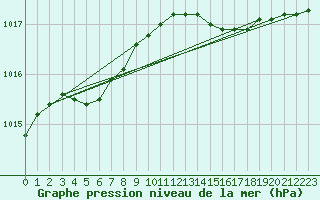 Courbe de la pression atmosphrique pour Sermange-Erzange (57)