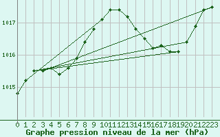 Courbe de la pression atmosphrique pour Corsept (44)