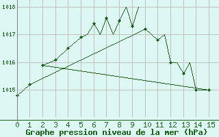 Courbe de la pression atmosphrique pour Tulln