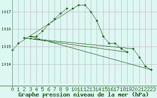 Courbe de la pression atmosphrique pour Saint Catherine