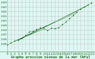 Courbe de la pression atmosphrique pour Lofer