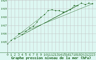 Courbe de la pression atmosphrique pour Bulson (08)