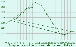 Courbe de la pression atmosphrique pour Melun (77)