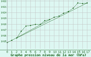 Courbe de la pression atmosphrique pour Temuco